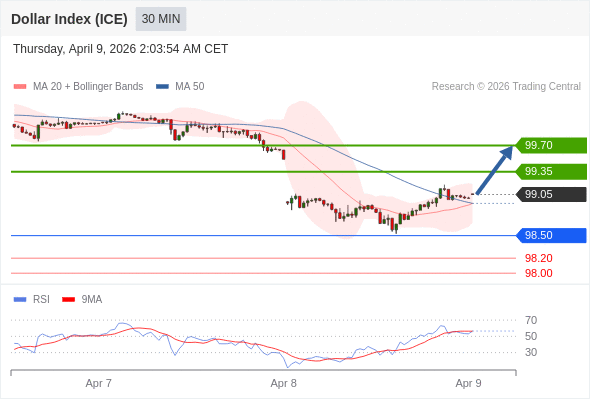 Dollar Index (ICE) mungkin naik 31 - 66 pips.
