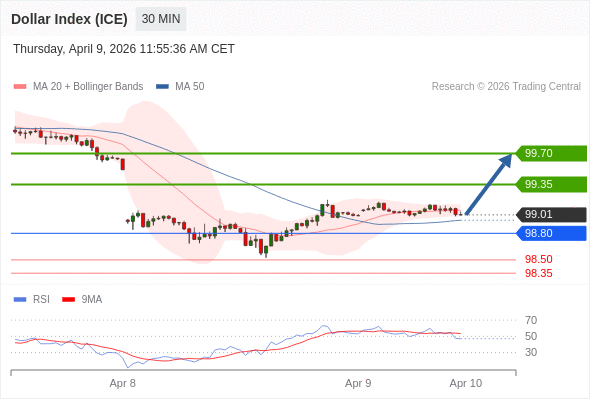 Dollar Index (ICE) mungkin naik 34 - 69 pip.