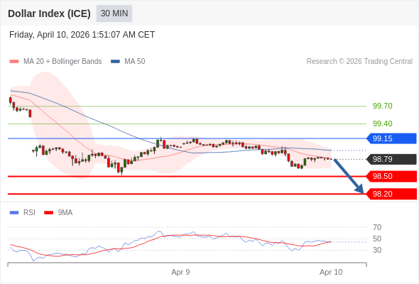 Indeks Dolar (ICE) mungkin turun 29 - 59 pip.