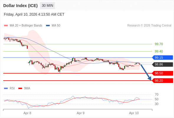 Indeks Dolar (ICE) mungkin turun 36 - 66 pip.