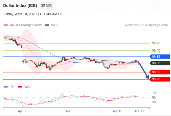 Indeks Dolar (ICE) mungkin turun 34 - 64 pips.