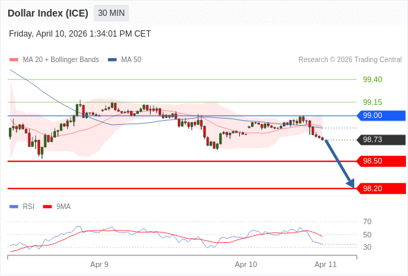 Indeks Dolar (ICE) mungkin turun 23 - 53 pips.