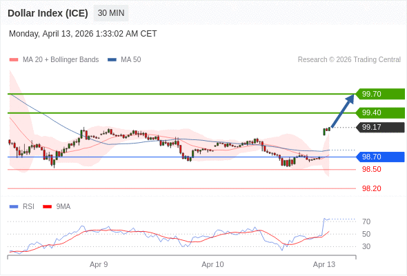 Dollar Index (ICE) mungkin naik 24 - 54 pips.