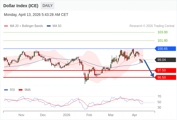 Indeks Dolar (ICE) netral.