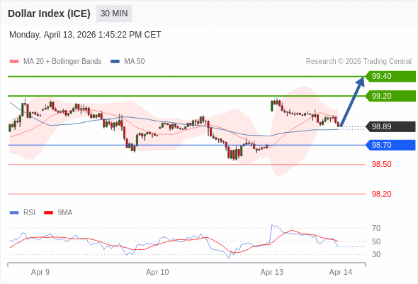 Dollar Index (ICE) mungkin naik 31 - 51 pips.