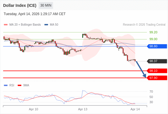 Dollar Index (ICE) mungkin turun 27 - 47 pips.