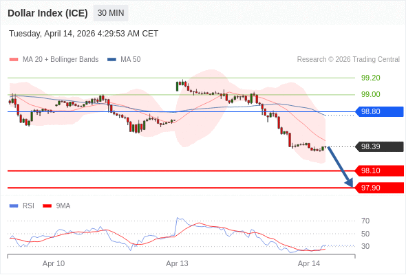 Indeks Dolar (ICE) mungkin turun 29 - 49 pips.