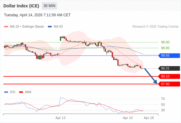 Dollar Index (ICE) mungkin turun 21 - 41 pips.