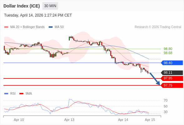 Indeks Dolar (ICE) mungkin turun 16 - 36 pips.