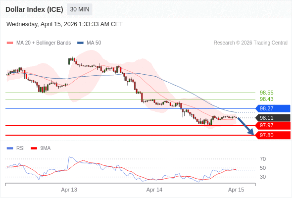 Dollar Index (ICE) mungkin turun 14 - 31 pips.