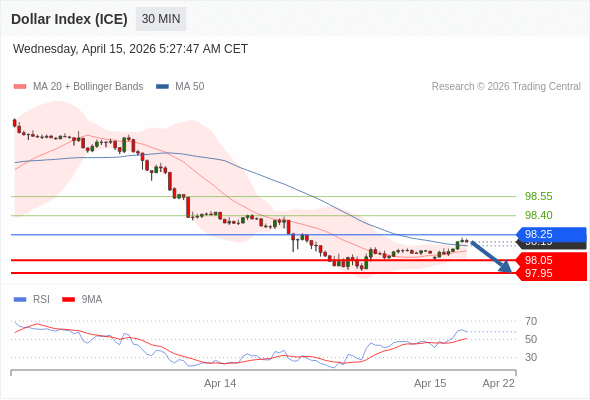 Indeks Dolar (ICE) mungkin turun 14 - 24 pip.