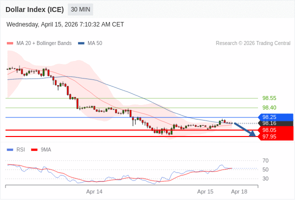 Indeks Dolar (ICE) mungkin turun 11 - 21 pips.