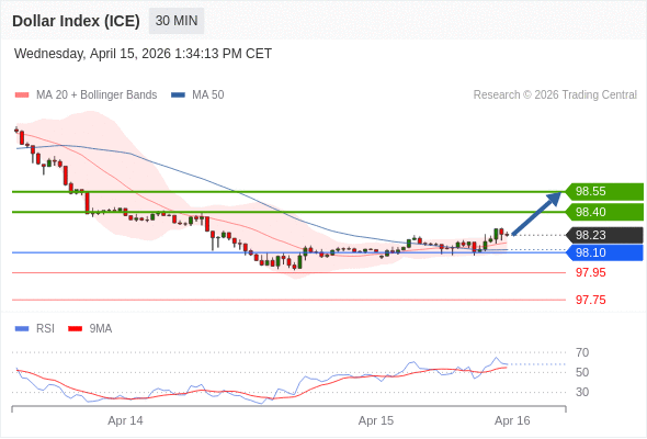 Indeks Dolar (ICE) mungkin naik 17 - 32 pips.