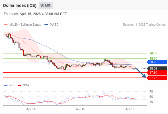 Indeks Dolar (ICE) mungkin turun 11 - 26 pips.