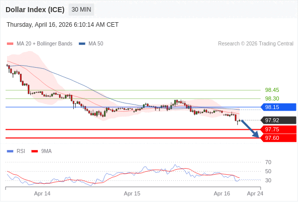 Indeks Dolar (ICE) bisa turun 17 - 32 pips.