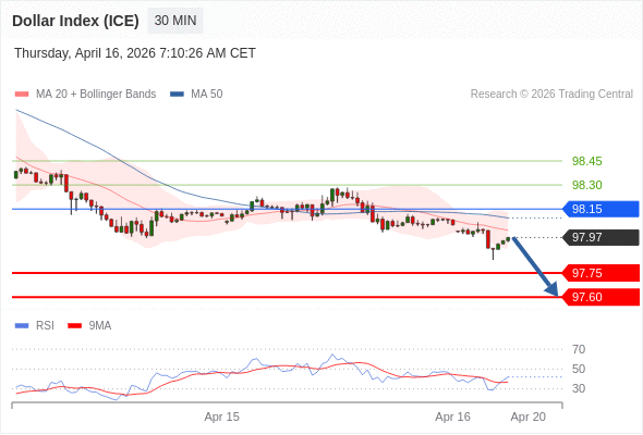 Indeks Dolar (ICE) mungkin turun 22 - 37 pips.