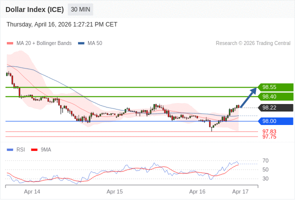 Indeks Dolar (ICE) mungkin naik 18 - 33 pips.