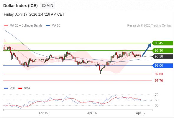 Indeks Dolar (ICE) mungkin naik 12 - 27 pip.