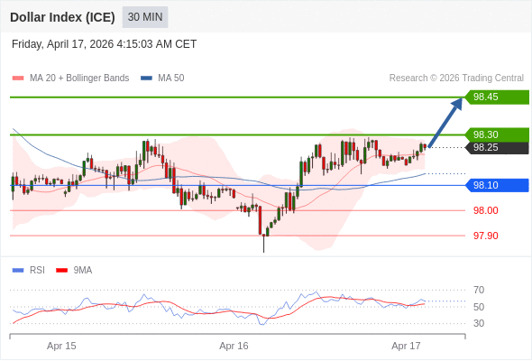 Indeks Dolar (ICE) mungkin naik 5 - 20 pips.