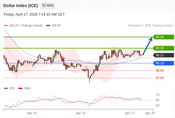 Indeks Dolar (ICE) mungkin naik 9 - 24 pips.