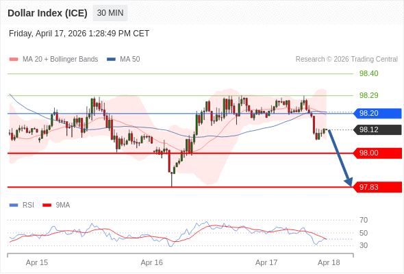 Indeks Dolar (ICE) mungkin turun 12 - 29 pips.