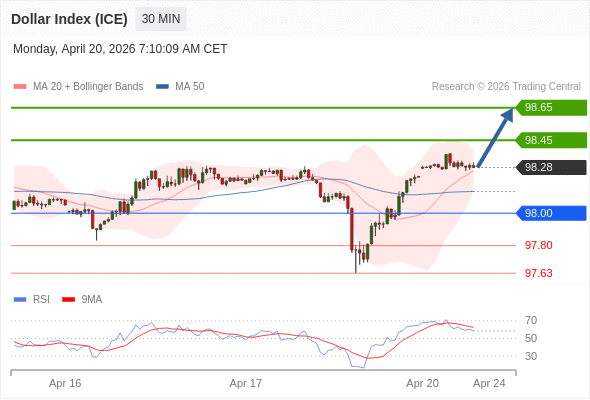 Indeks Dolar (ICE) bisa naik 17 - 37 pip.