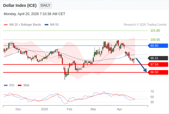 Indeks Dolar (ICE) netral.