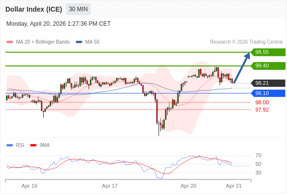 Indeks Dolar (ICE) mungkin naik 19 - 34 pips.