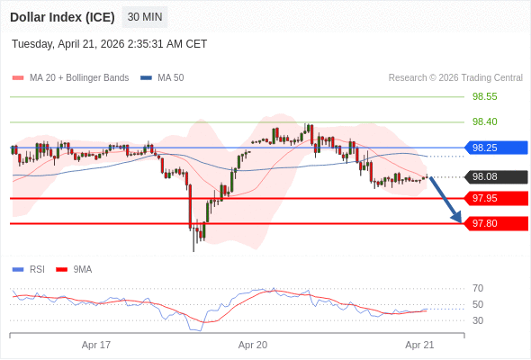 Indeks Dolar (ICE) mungkin turun 12 - 27 pips.