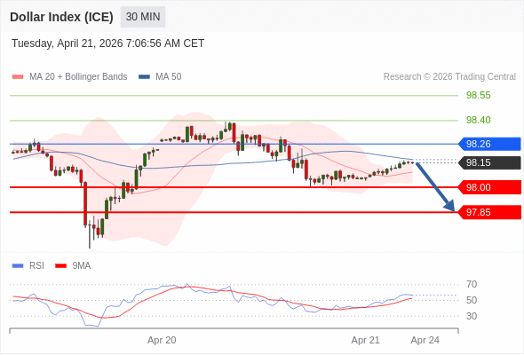 Indeks Dolar (ICE) mungkin turun 15 - 30 pips.