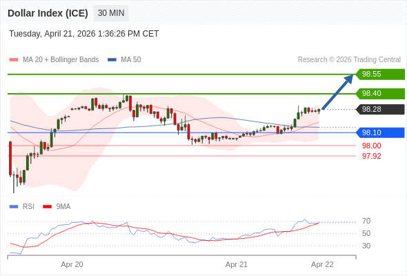 Indeks Dolar (ICE) mungkin naik 12 - 27 pip.