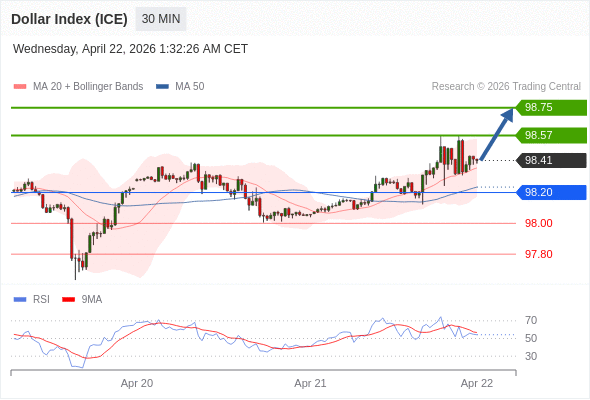 Indeks Dolar (ICE) mungkin naik 16 - 34 pips.
