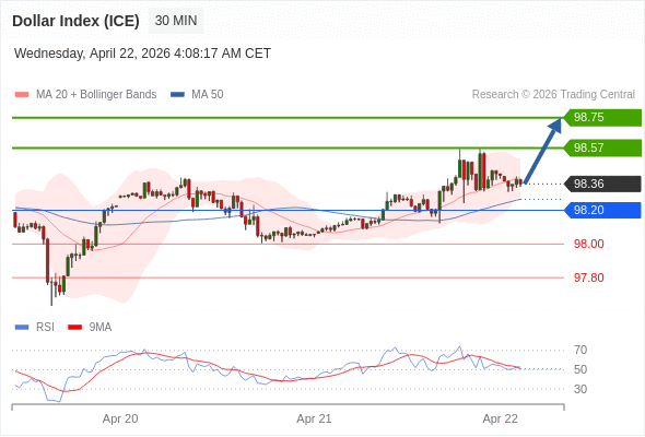Dollar Index (ICE) mungkin naik 21 - 39 pips.
