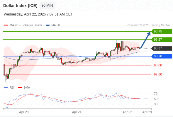 Indeks Dolar (ICE) mungkin naik 20 - 38 pip.