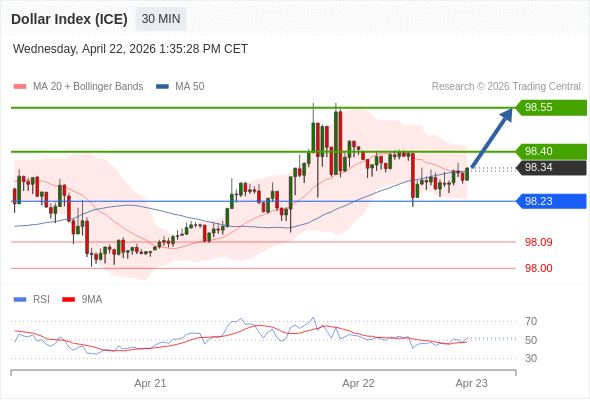 Indeks Dolar (ICE) mungkin naik 6 - 21 pips.