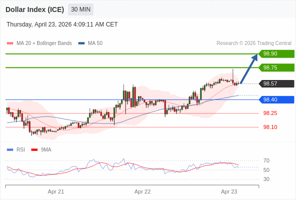 Indeks Dolar (ICE) mungkin naik 18 - 33 pips.