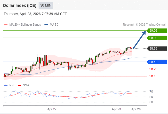 Indeks Dolar (ICE) mungkin naik 23 - 38 pips.