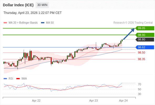 Indeks Dolar (ICE) mungkin naik 11 - 26 pips.