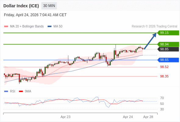 Indeks Dolar (ICE) mungkin naik 9 - 30 pips.