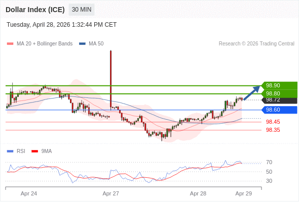 Dollar Index (ICE) mungkin naik 8 - 18 pips.
