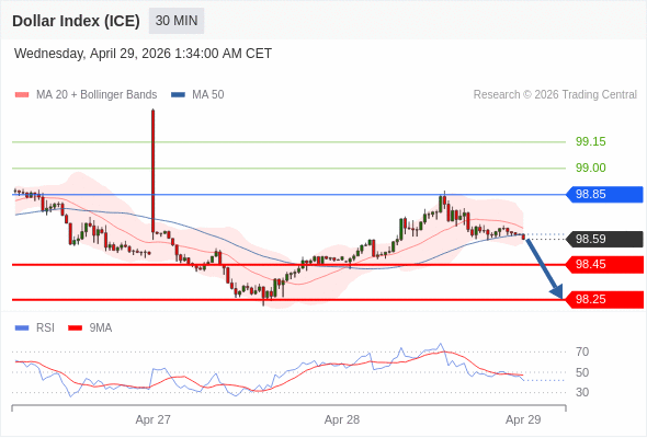 Indeks Dolar (ICE) mungkin turun 15 - 35 pips.