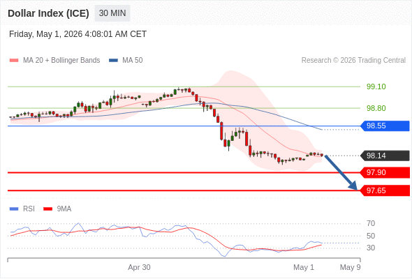 Indeks Dolar (ICE) mungkin turun 24 - 49 pip.