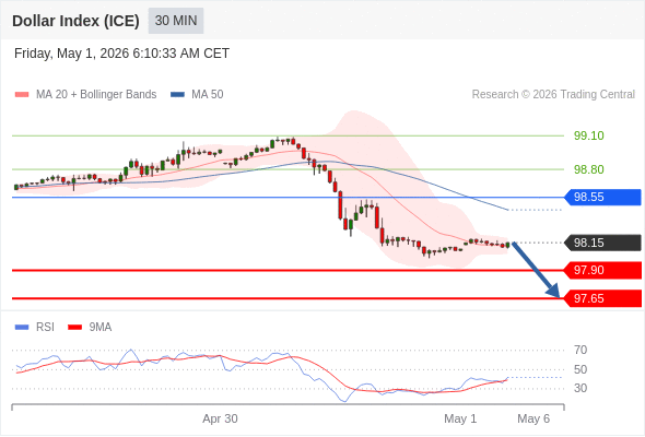Indeks Dolar (ICE) mungkin turun 24 - 49 pips.