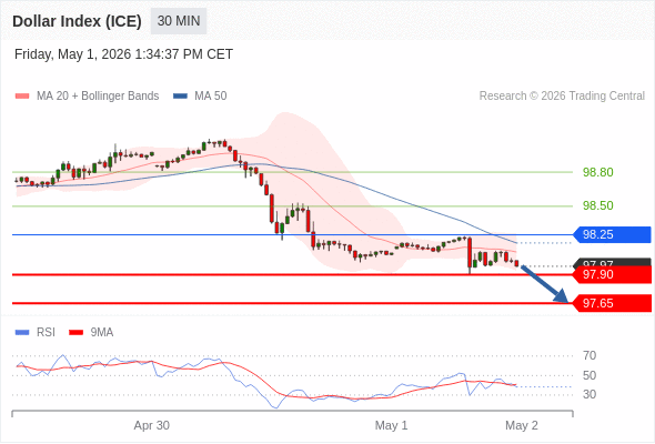 Indeks Dolar (ICE) bisa turun 7 - 32 pips.