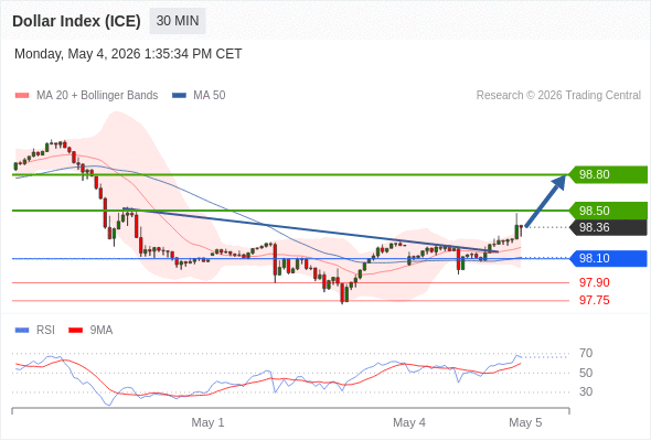 Indeks Dolar (ICE) mungkin naik 14 - 44 pips.