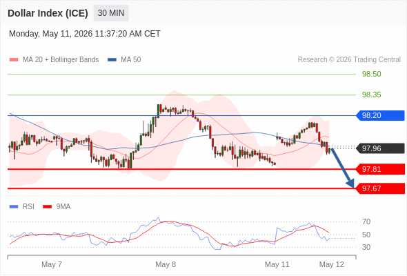 Dollar Index (ICE) mungkin turun 15 - 29 pips.