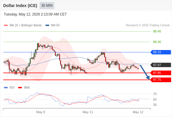 Indeks Dolar (ICE) mungkin turun 11 - 21 pip.