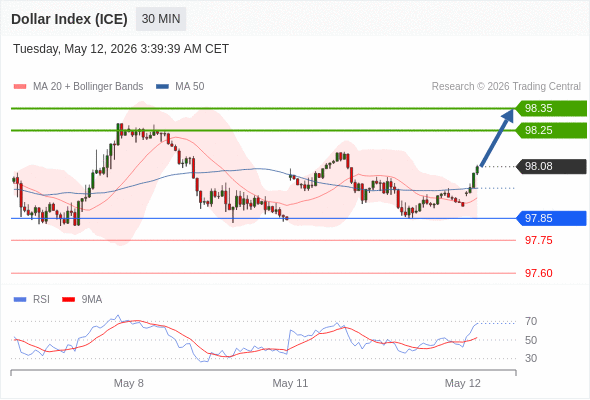Indeks Dolar (ICE) mungkin naik 17 - 27 pip.