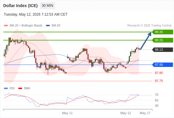 Dollar Index (ICE) mungkin naik 11 - 21 pips.