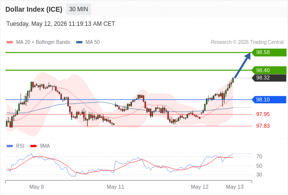 Dollar Index (ICE) mungkin naik 8 - 26 pips.
